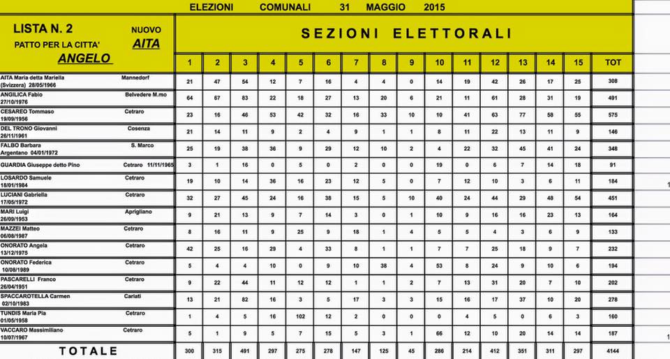 Elezioni Comunali Cetraro 2015 dati definitivi (1)
