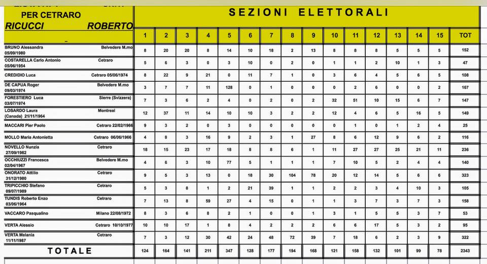 Elezioni Comunali Cetraro 2015 dati definitivi (3)