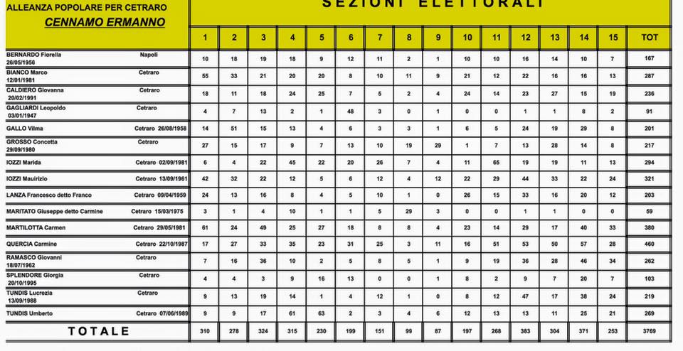 Elezioni Comunali Cetraro 2015 dati definitivi (4)