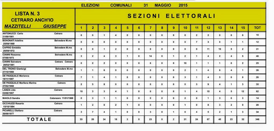 Elezioni Comunali Cetraro 2015 dati definitivi (5)